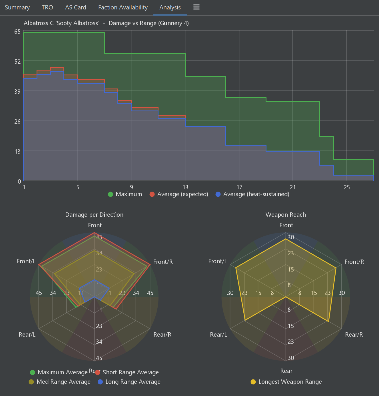 The Analysis tab showing damage vs range, damage per direction, and weapon reach for an Albatross C